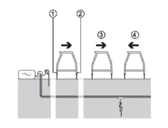 Diagram of a cable fault survey: a signal generator connected to a buried cable and an A-frame receiver used at successive positions along the alignment to pinpoint the fault